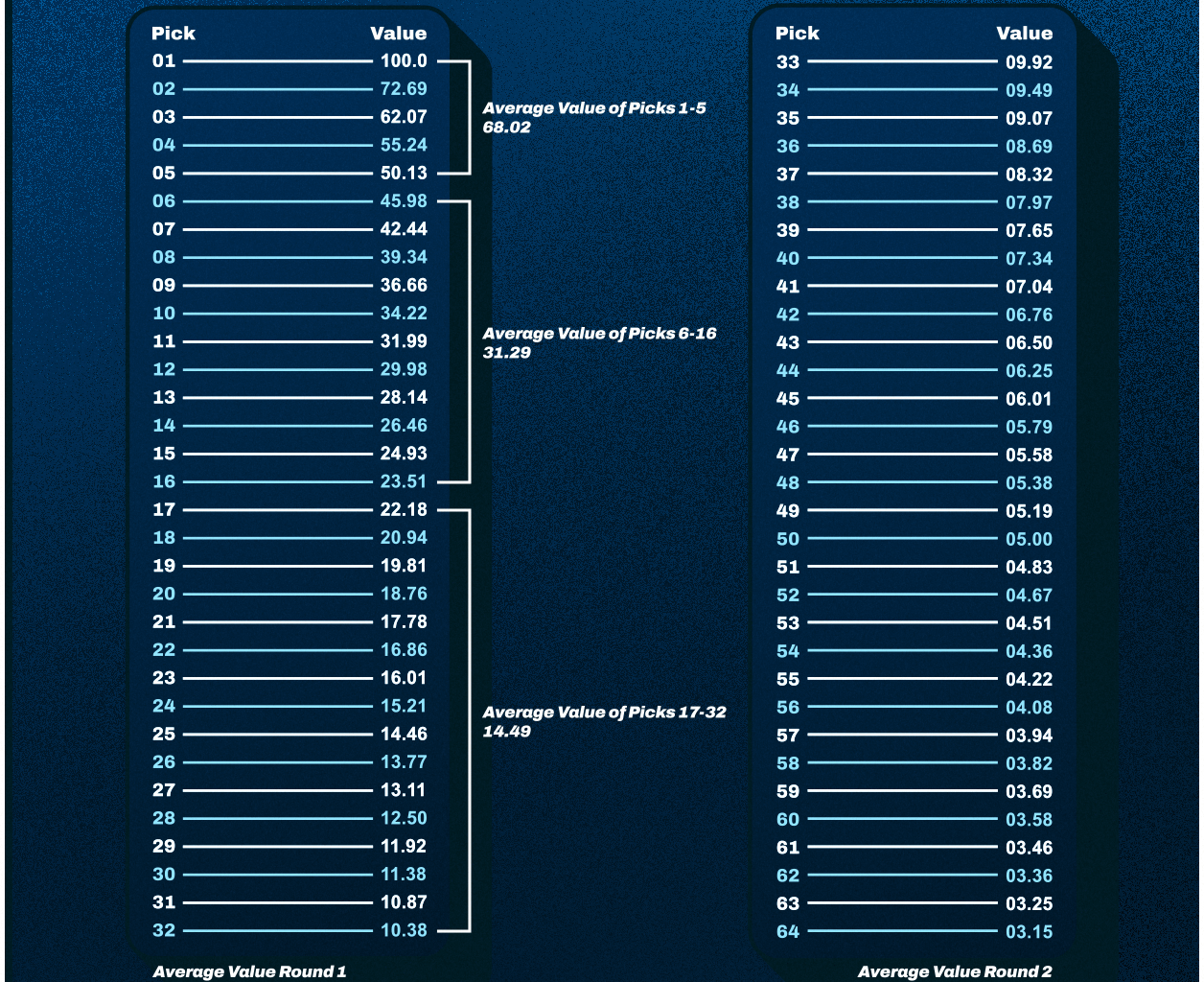 PuckPedia Perri Pick Value Chart