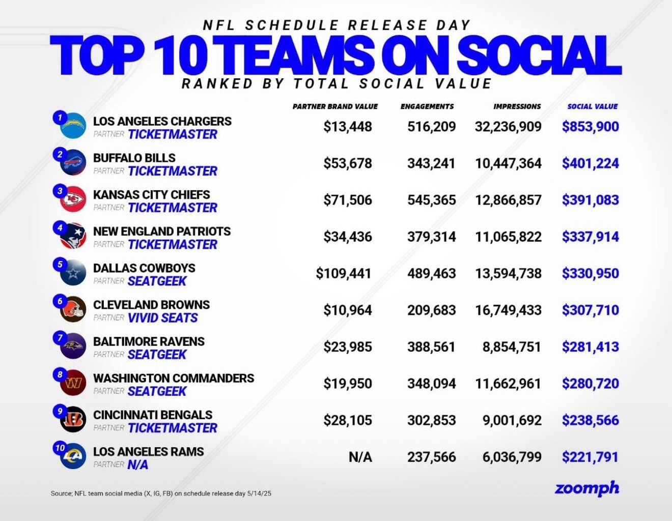 Chargers social media team killed it as always