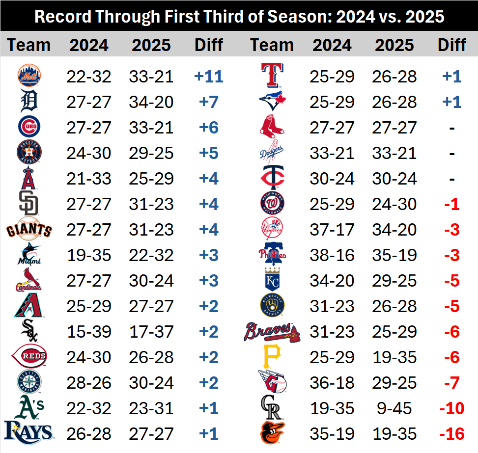 Team Record at One-Third Mark: 2024 vs. 2025