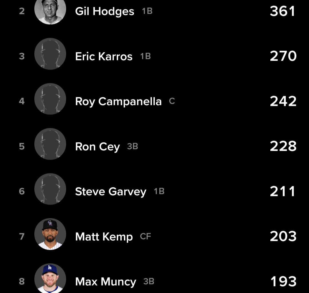 Former A's player Max Muncy is #8 all time for Dodgers Home Runs