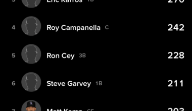 Former A's player Max Muncy is #8 all time for Dodgers Home Runs