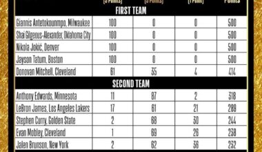[Taylor] All-NBA teams: 1st: Shai Gilgeous-Alexander, Nikola Jokic, Giannis Antetokounmpo, Jayson Tatum, Donovan Mitchell | 2nd: Jalen Brunson, Stephen Curry, Anthony Edwards, LeBron James, Evan Mobley | 3rd: Cade Cunningham, Tyrese Haliburton, James Harden, Karl-Anthony Towns, Jalen Williams