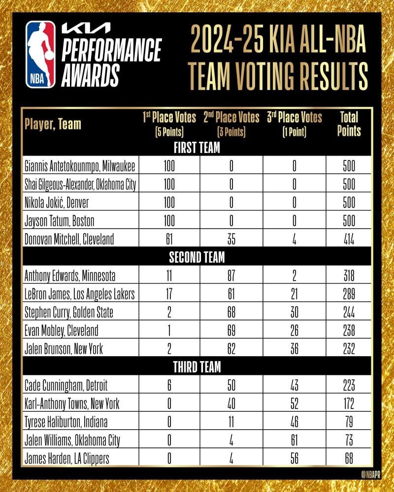 [Taylor] All-NBA teams: 1st: Shai Gilgeous-Alexander, Nikola Jokic, Giannis Antetokounmpo, Jayson Tatum, Donovan Mitchell | 2nd: Jalen Brunson, Stephen Curry, Anthony Edwards, LeBron James, Evan Mobley | 3rd: Cade Cunningham, Tyrese Haliburton, James Harden, Karl-Anthony Towns, Jalen Williams