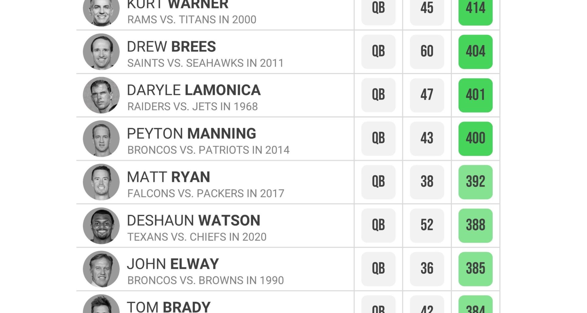 [Todd Whitehead] Tyrese Haliburton threw 77 passes for 444 yards last night - without a single interception.