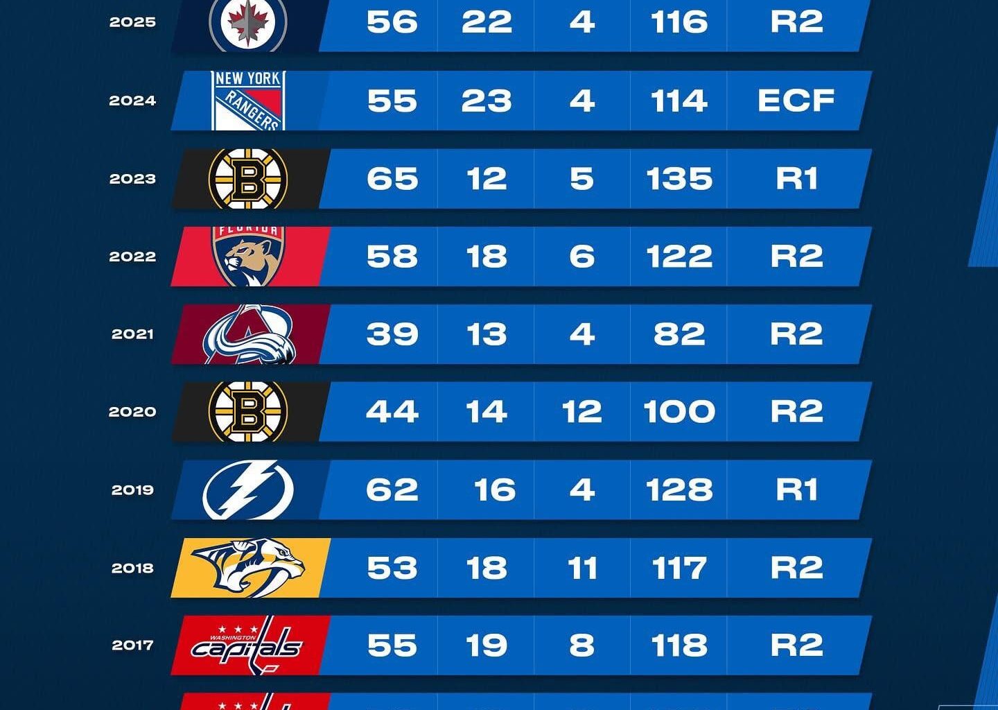 The curse of the Presidents Trophy continues