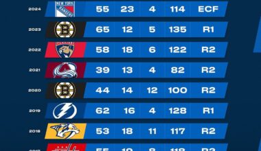 The curse of the Presidents Trophy continues