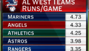 A Sad Stat the Mariners Game Posted Today