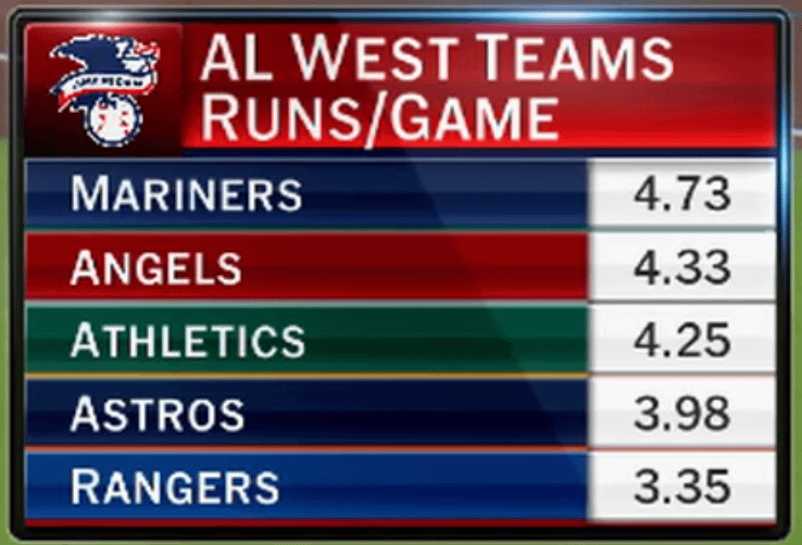 A Sad Stat the Mariners Game Posted Today