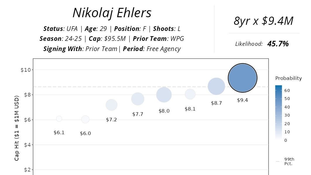 The case for and against the Winnipeg Jets extending Nikolaj Ehlers