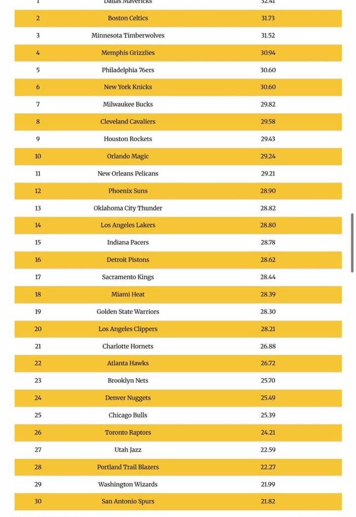 Spurs fans are the most positive fanbase in the league