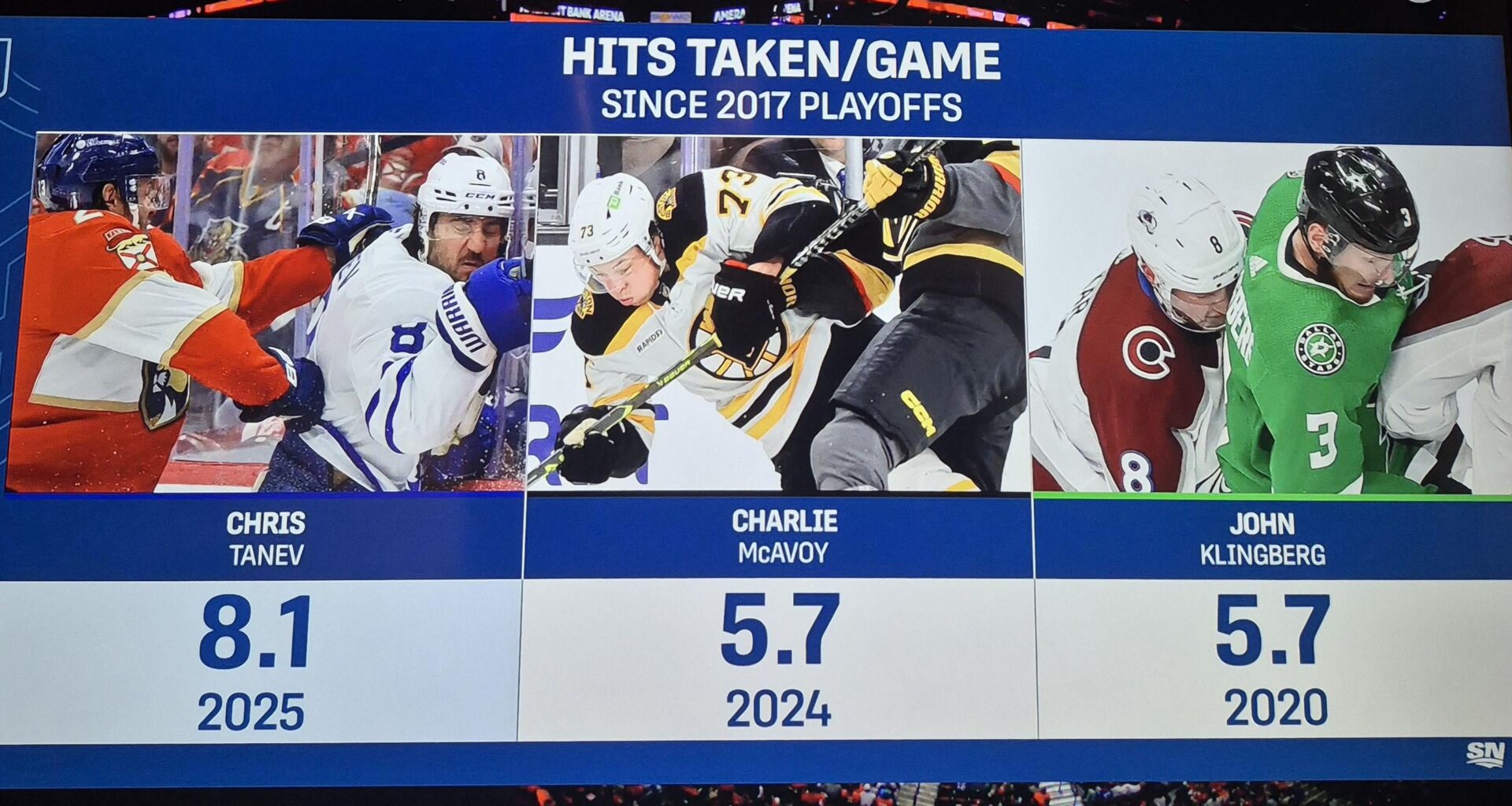 Tanev is a Warrior but That's a Lot of Hits