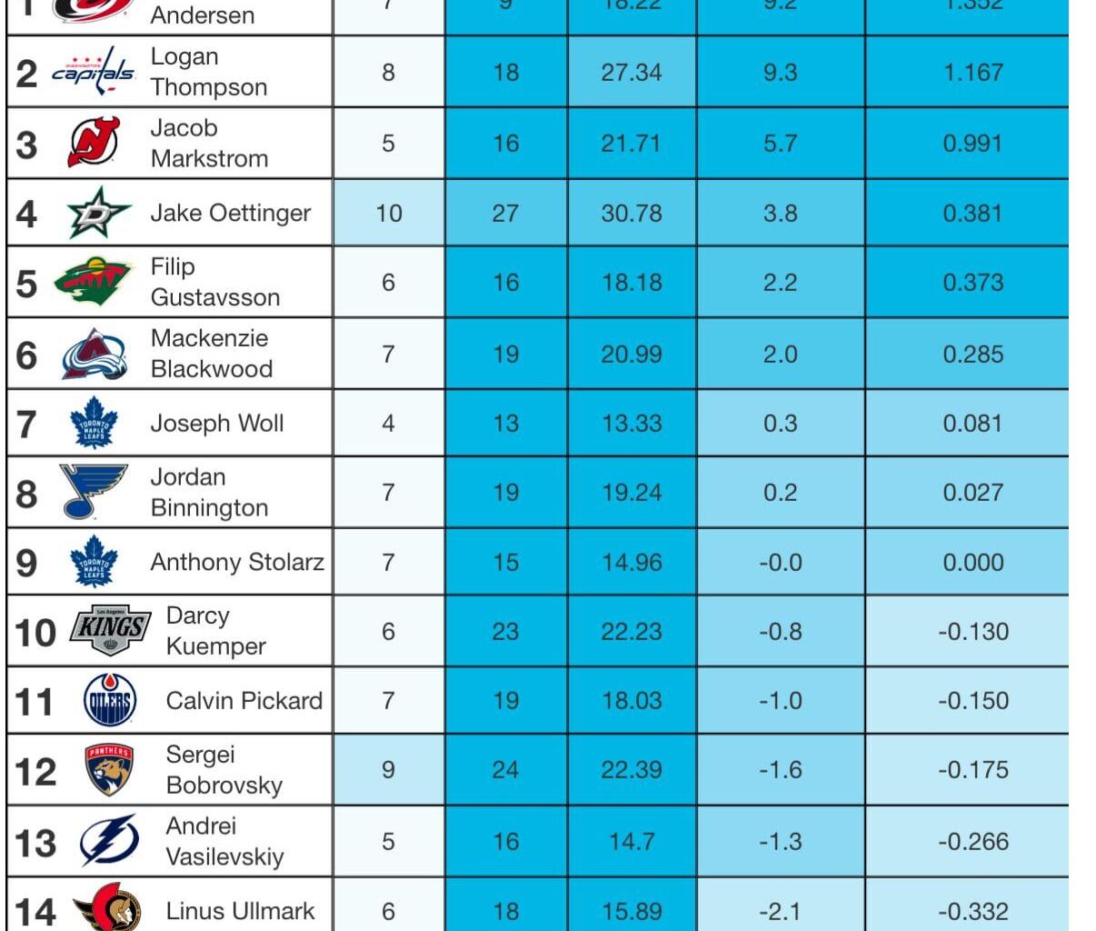 Goals saved above expected leaders as of Sunday, May 11th @11:30 EDT