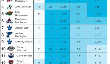 Goals saved above expected leaders as of Sunday, May 11th @11:30 EDT