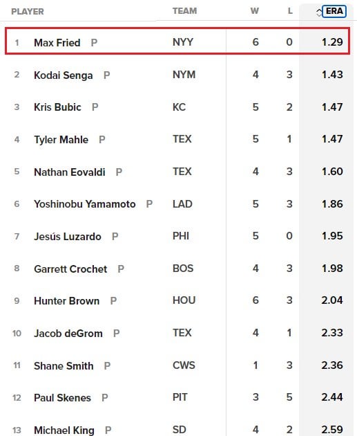 Right now, everything is clicking for the Yankees. Unfortunately, it's May