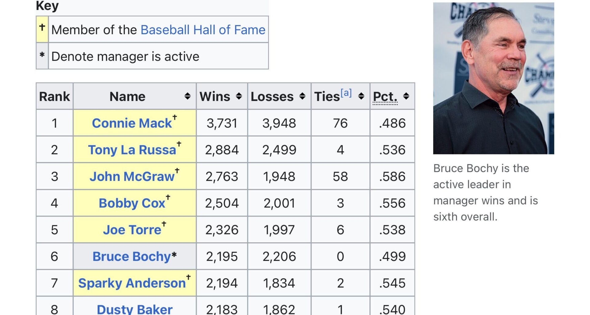 Congrats, Boch! Now alone at 6th in all-time wins