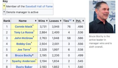 Congrats, Boch! Now alone at 6th in all-time wins
