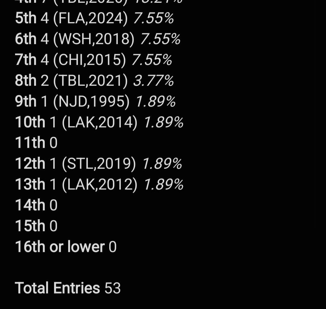 Stanley Cup Champs by Seeding, 1971-2024