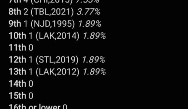 Stanley Cup Champs by Seeding, 1971-2024
