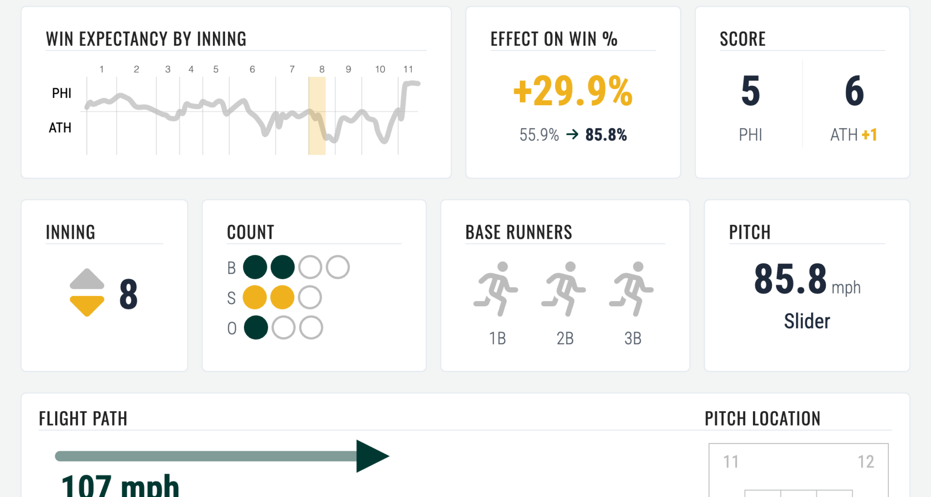 Brent Rooker absolutely torched an 85.8 mph slider in the 8th inning for a 410-foot bomb.