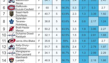 [MoneyPuck] Top lines of the first round by expected goal %. (Minimum 30 minutes played together 5 on 5