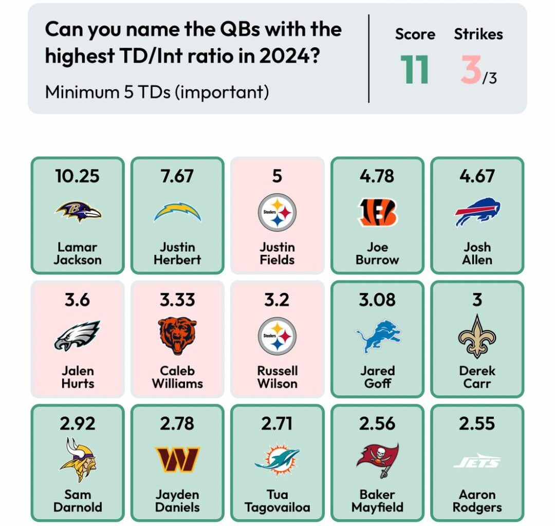 Yup, suspicion confirmed: Justin Fields is slightly better than Joe Burrow