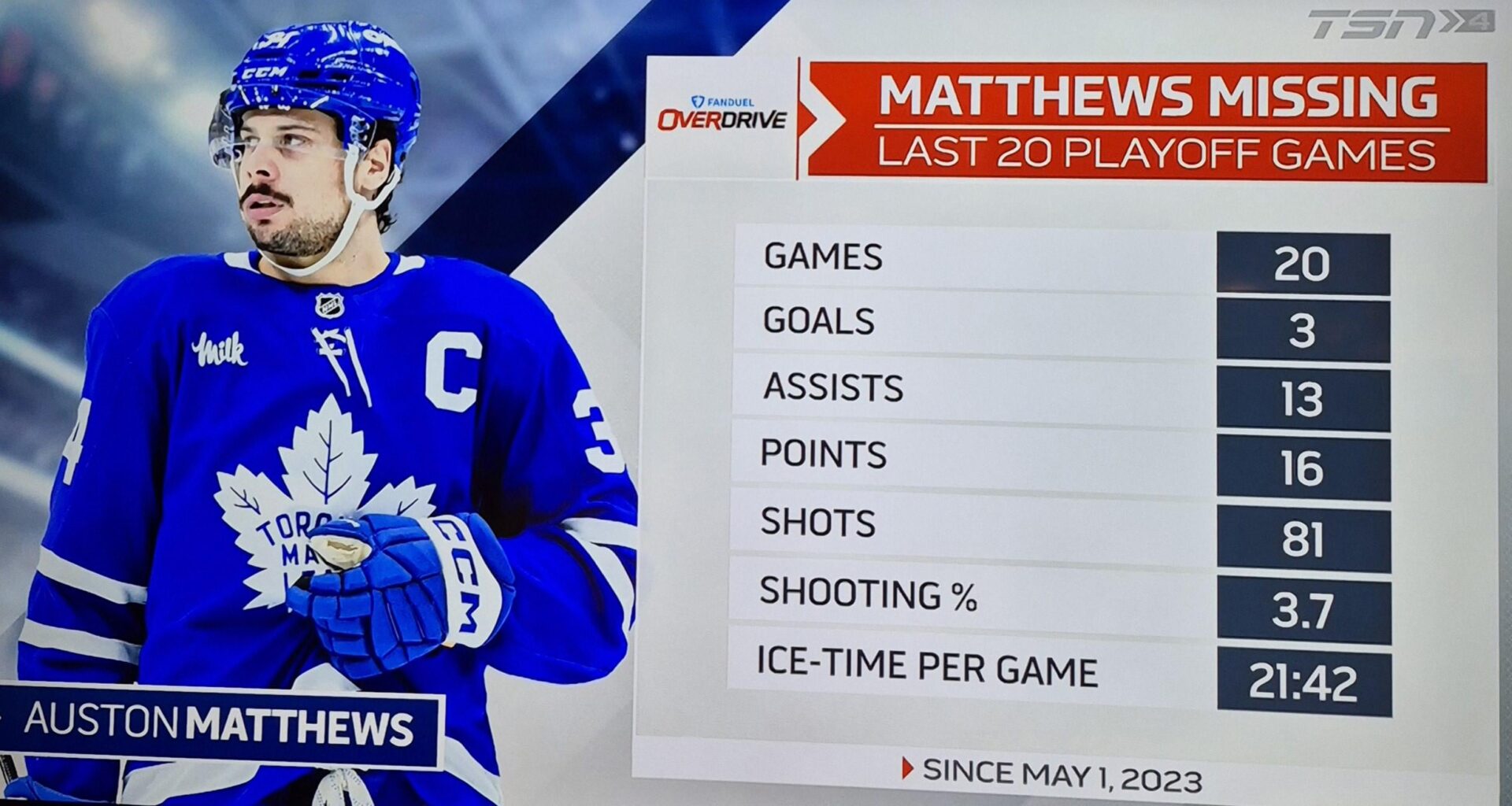 Matthews With Only 3 Goals in Last 20 Playoff Games