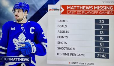 Matthews With Only 3 Goals in Last 20 Playoff Games