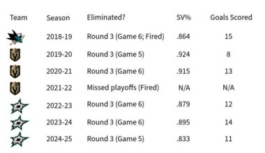 The Peter DeBoer journey since 2018-2019