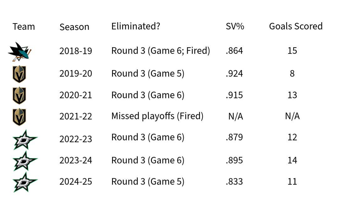 The Peter DeBoer journey since 2018-2019