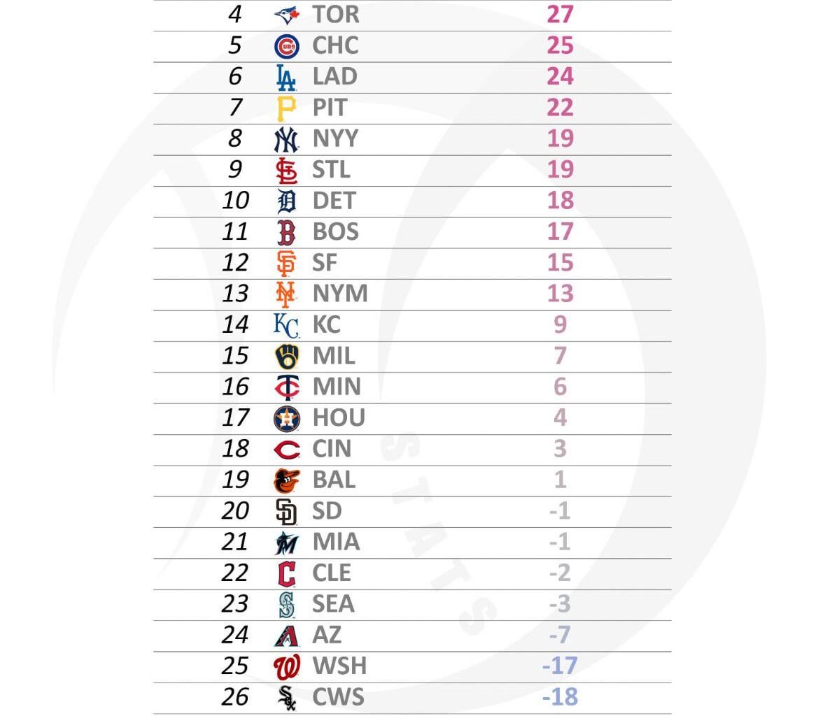 Team Defensive Runs Saved. Guards were 2nd last year, currently they sit 22nd. The OF defense in particular has been awful. To make matters worse, their team wRC+ is also worse so far (20th currently vs. 17th last year)