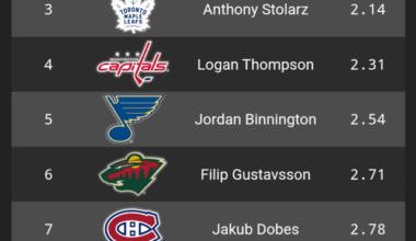 Best Goalies so far Playoffs