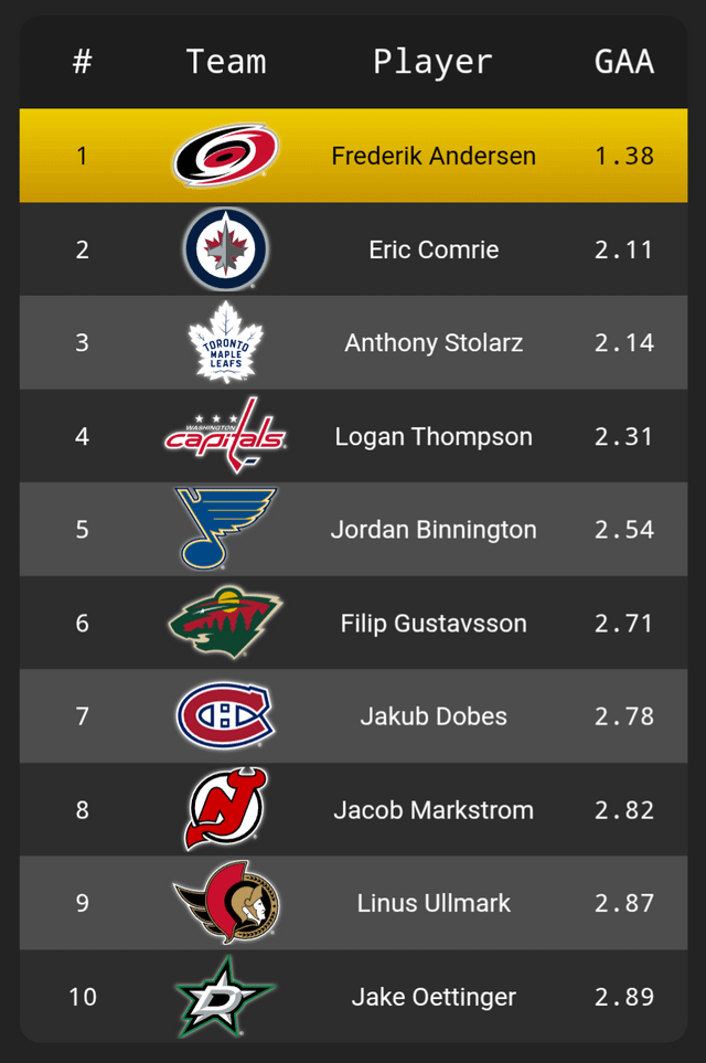 Best Goalies so far Playoffs
