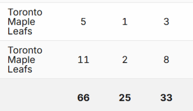 Is Matthews bias a real thing? (Playoff version)