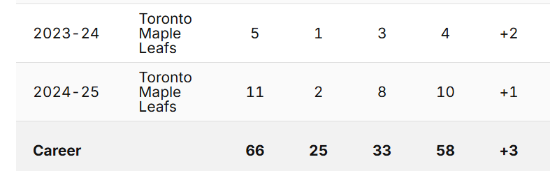 Is Matthews bias a real thing? (Playoff version)