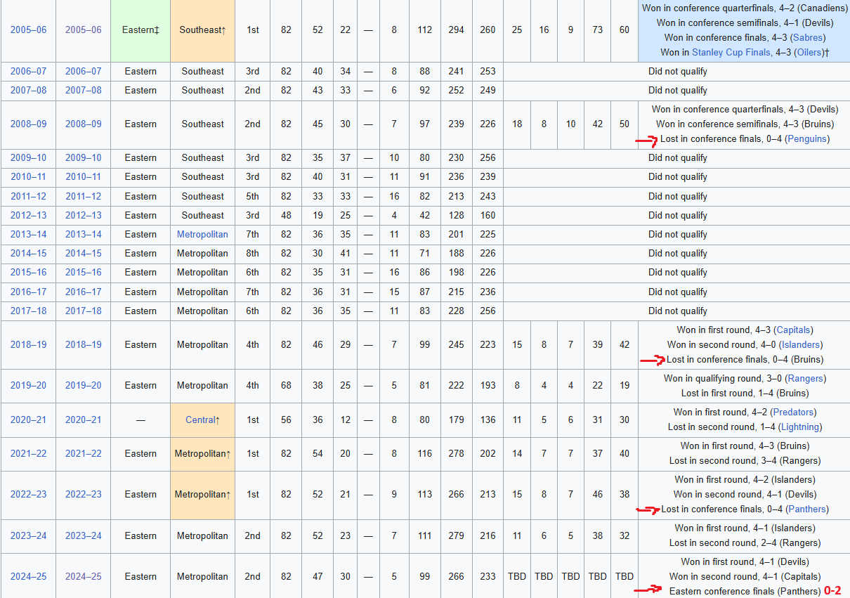 Carolina Hurricanes' Conference Final losing streak extends to a 14th game