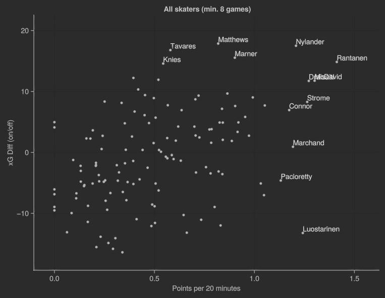 Best players from the first two rounds of the playoffs