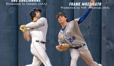 Jac Caglianone has been promoted to Triple AAA Omaha, Frank Mozzicato has been promoted to Double AA Arkansas