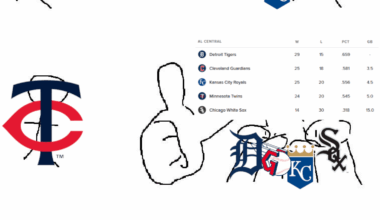 the current state of the AL central