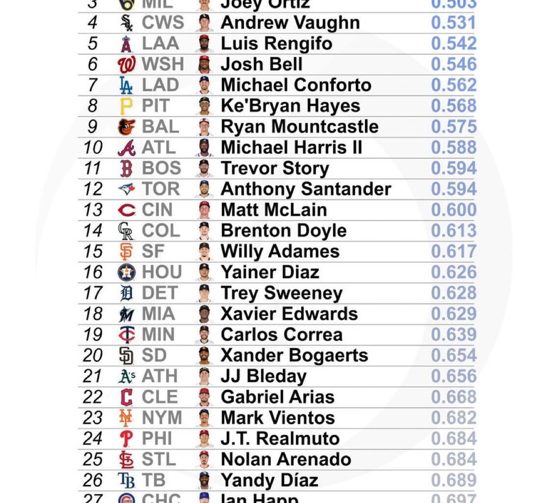 [TJ Stats] Worst OPS by Team