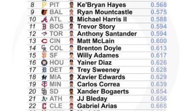 [TJ Stats] Worst OPS by Team