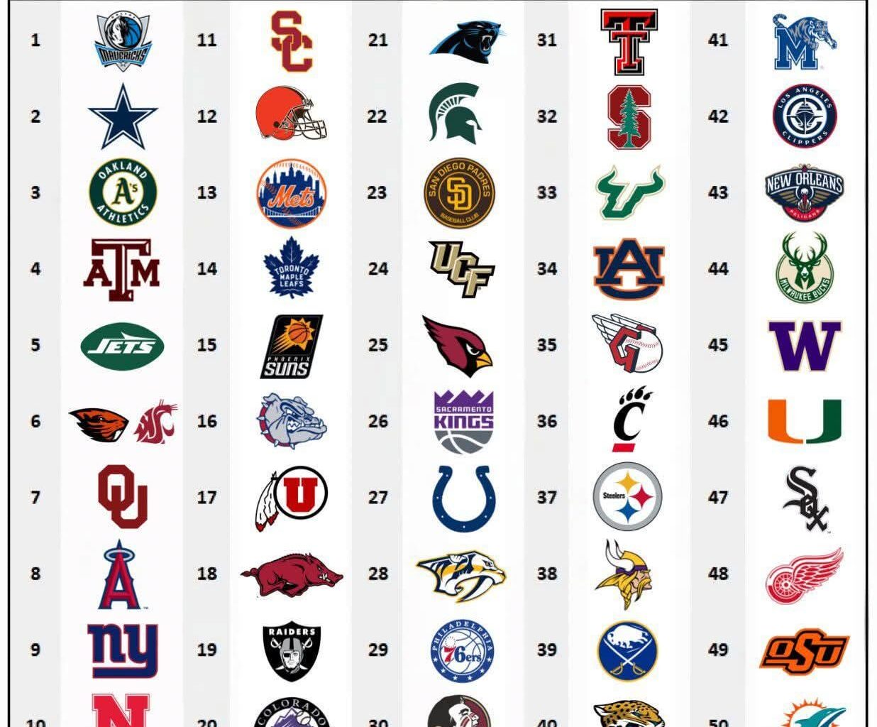 Did your favorite team(s) make the list?