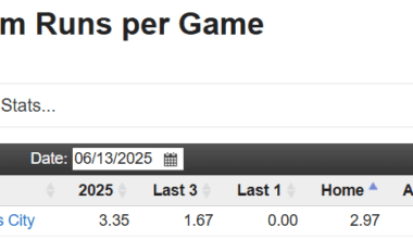 So far in 2025, the Royals are the 3rd to last in runs scored per game (3.35 runs/gm)