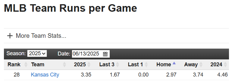 So far in 2025, the Royals are the 3rd to last in runs scored per game (3.35 runs/gm)
