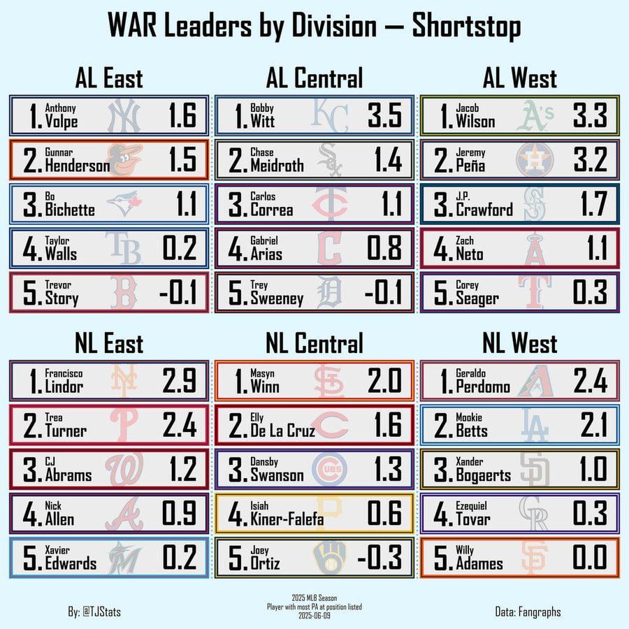 SS WAR Leaders by Division