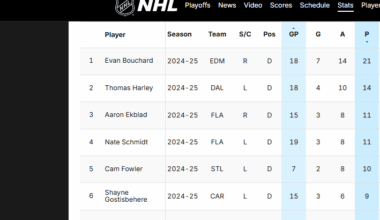 Bouchard with Big Lead in Playoff Point Leaders