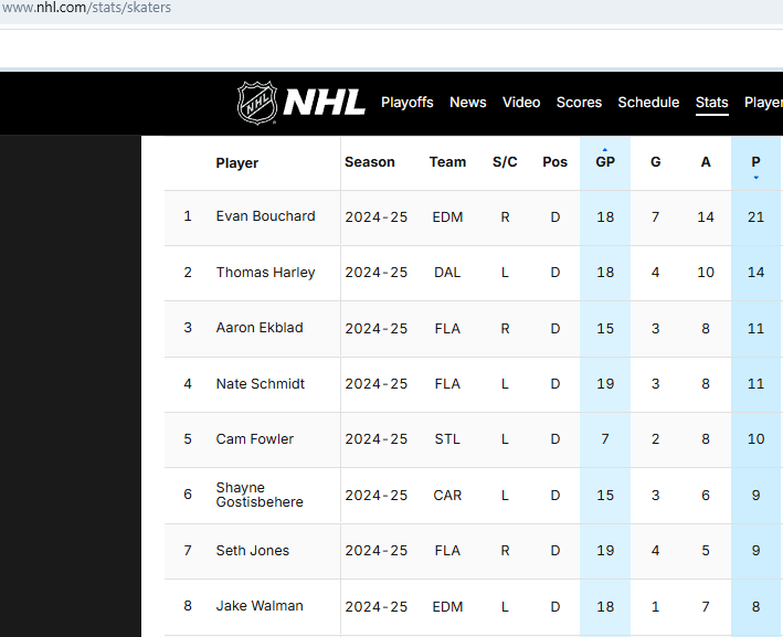 Bouchard with Big Lead in Playoff Point Leaders