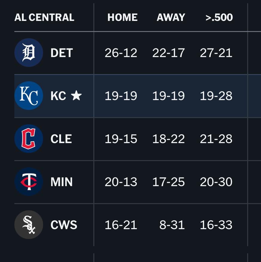 .500 Overall and 19-19 both home & away
