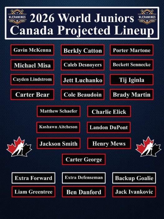 Team Canada Roster Predictions For the 2026 World Junior Championship Via Wjcrankings