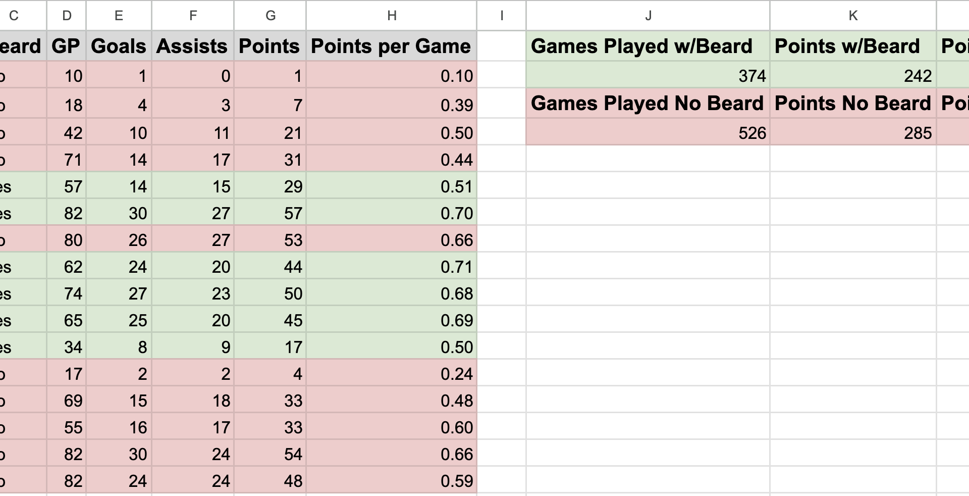 Kyle Palmieri's Career Points per Game With a Beard vs. Without a Beard