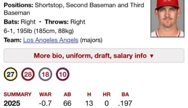Kevin Newman has collected -0.7 bWAR in just 68 plate appearances. Historic pace.